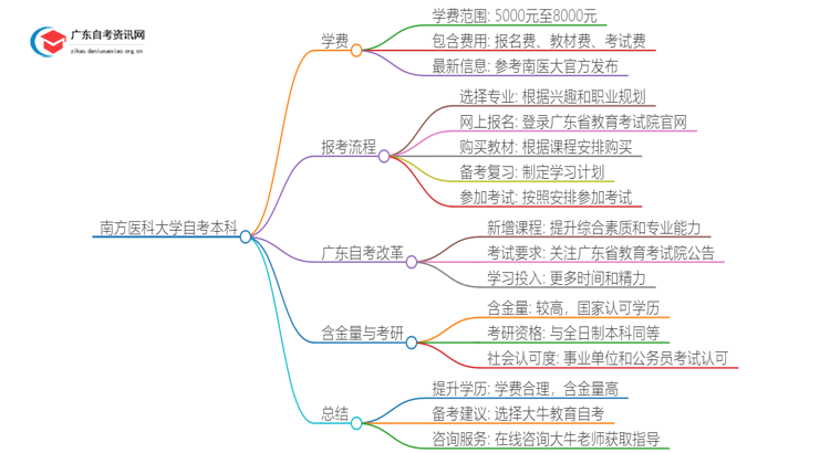 2025年南医大自考本科要多少钱 含金量高吗？思维导图