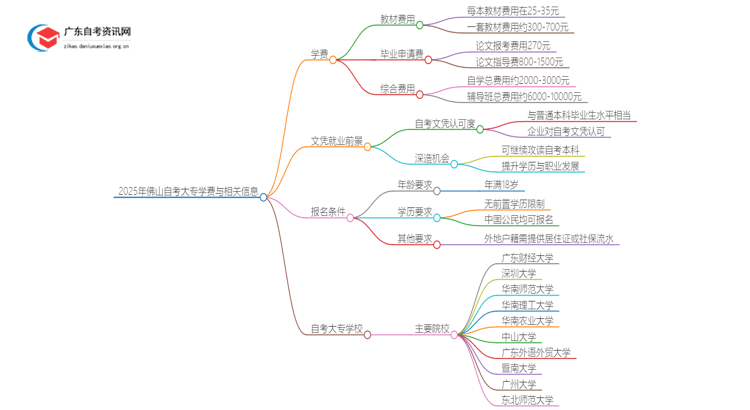 2025年佛山自考大专需不需要交学费？思维导图