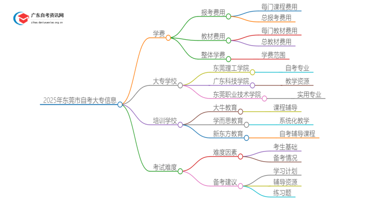 2025年东莞市自考大专学费多少？思维导图