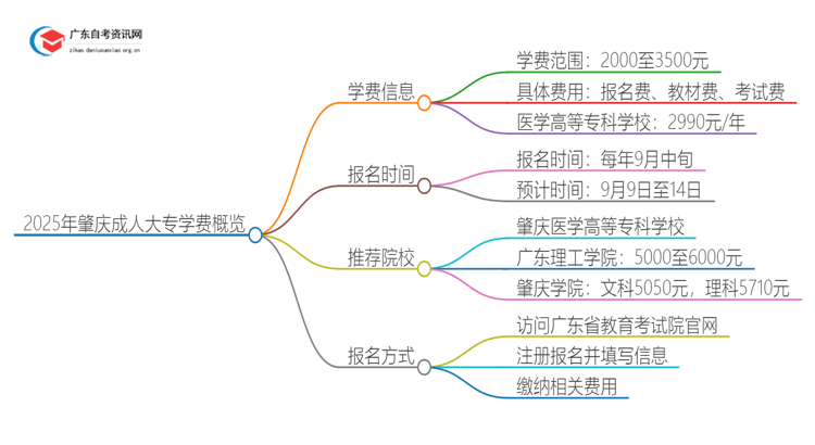 2025年肇庆成人大专一年学费是多少钱？思维导图