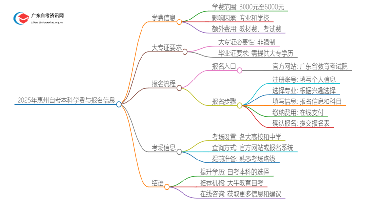 2025年惠州自考本科一年需要多少学费？思维导图