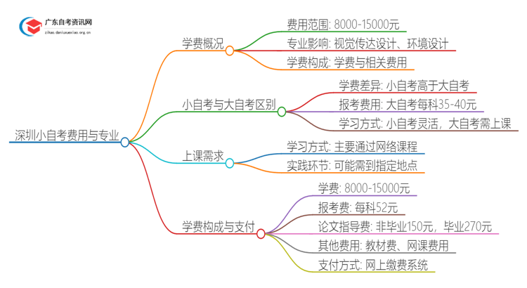 小自考费用大约是多少？深圳小自考收费一览表思维导图