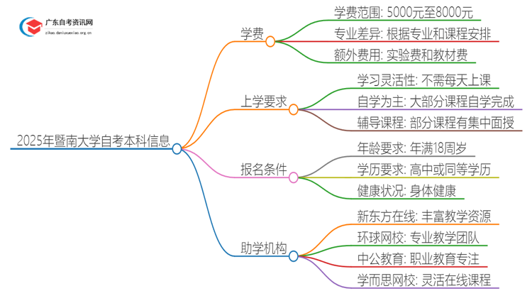 2025年暨南大学自考本科学费大概多少钱？思维导图