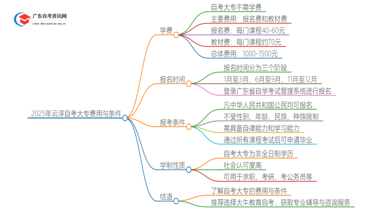 2025年云浮自考大专需不需要交学费？思维导图