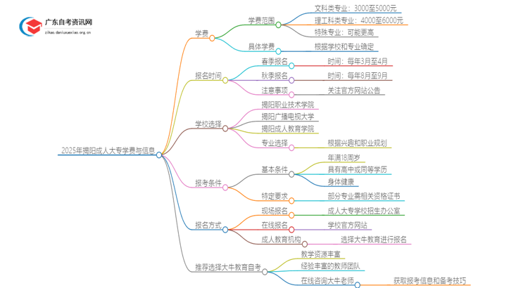 2025年揭阳成人大专一年学费是多少钱？思维导图