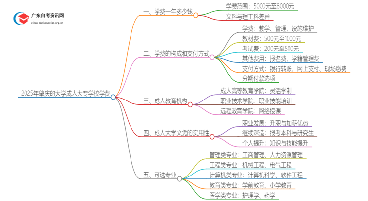 2025年肇庆的大学成人大专学校学费是多少？思维导图