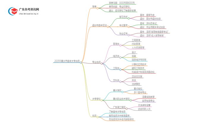 2025年肇庆市自考大专学费多少？思维导图