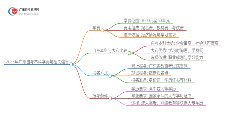 2025年广州自考本科一年需要多少学费？思维导图