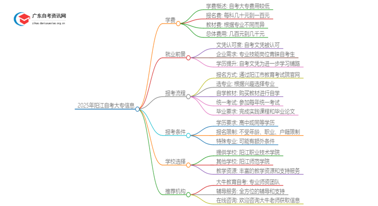 2025年阳江自考大专需不需要交学费？思维导图