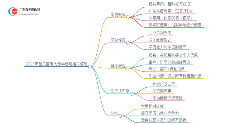 2025年韶关自考大专需不需要交学费？思维导图