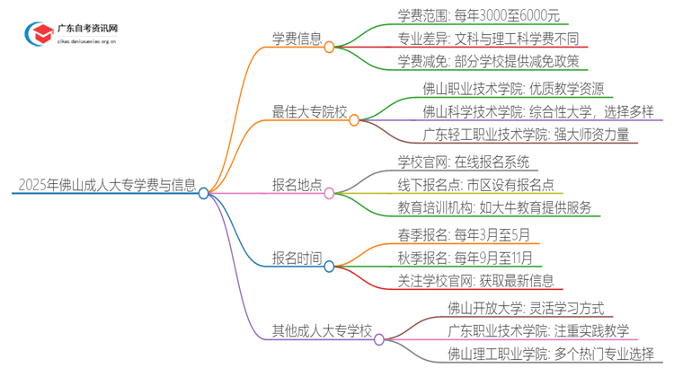 2025年佛山成人大专一年学费是多少钱？思维导图