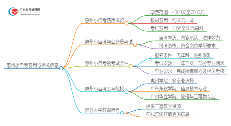 小自考费用大约是多少？惠州小自考收费一览表思维导图