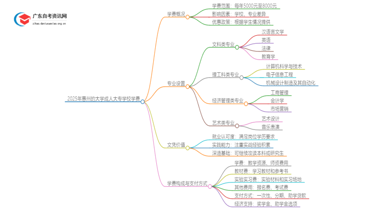 2025年惠州的大学成人大专学校学费是多少？思维导图