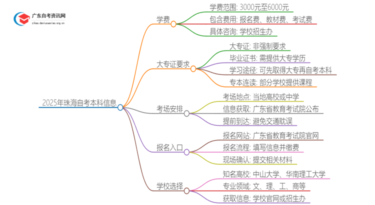 2025年珠海自考本科一年需要多少学费？思维导图