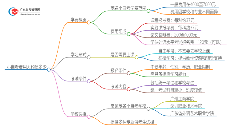 小自考费用大约是多少？茂名小自考收费一览表思维导图