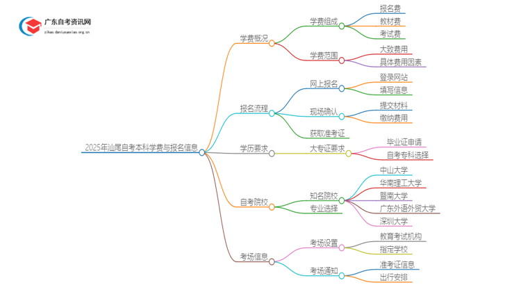 2025年汕尾自考本科一年需要多少学费？思维导图