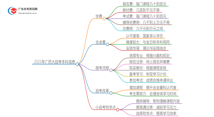 2025年广药大自考本科要多少钱 含金量高吗？思维导图