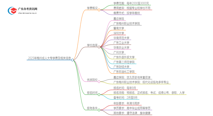 2025年梅州成人大专一年学费是多少钱？思维导图