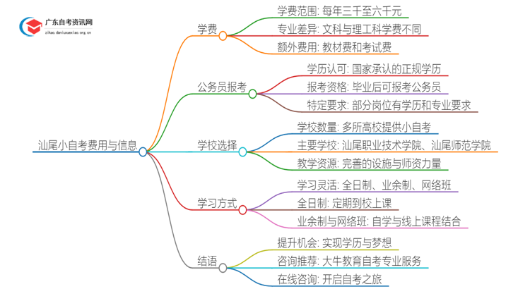 小自考费用大约是多少？汕尾小自考收费一览表思维导图