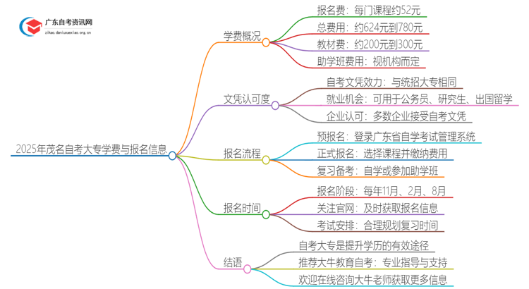 2025年茂名自考大专需不需要交学费？思维导图