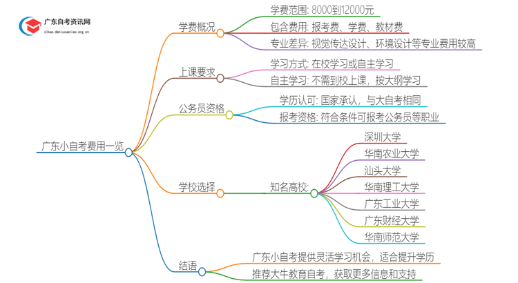 小自考费用大约是多少？广东小自考收费一览表思维导图