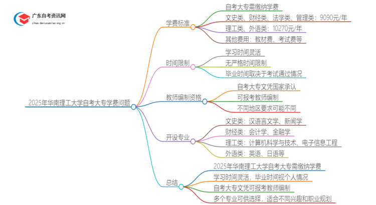 2025年华南理工大学自考大专需不需要交学费？思维导图