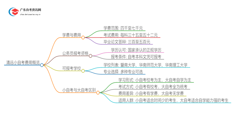 小自考费用大约是多少？清远小自考收费一览表思维导图