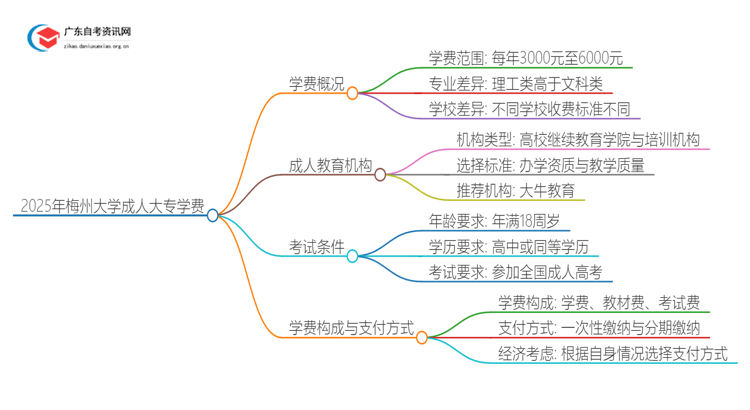 2025年梅州的大学成人大专学校学费是多少？思维导图