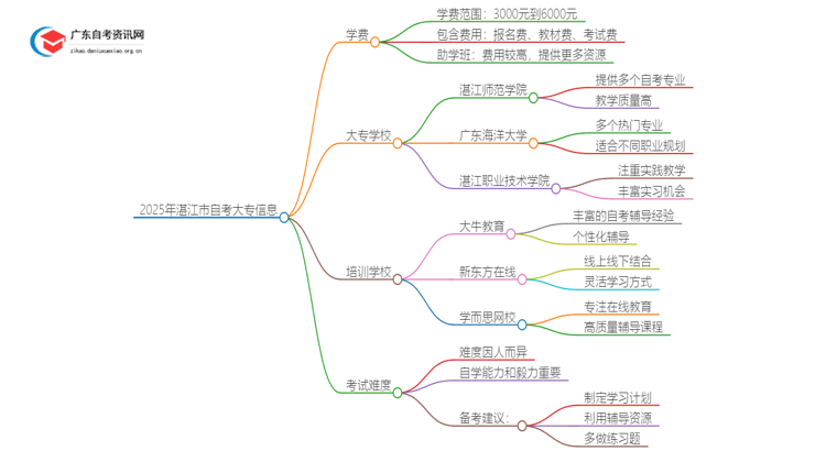 2025年湛江市自考大专学费多少？思维导图