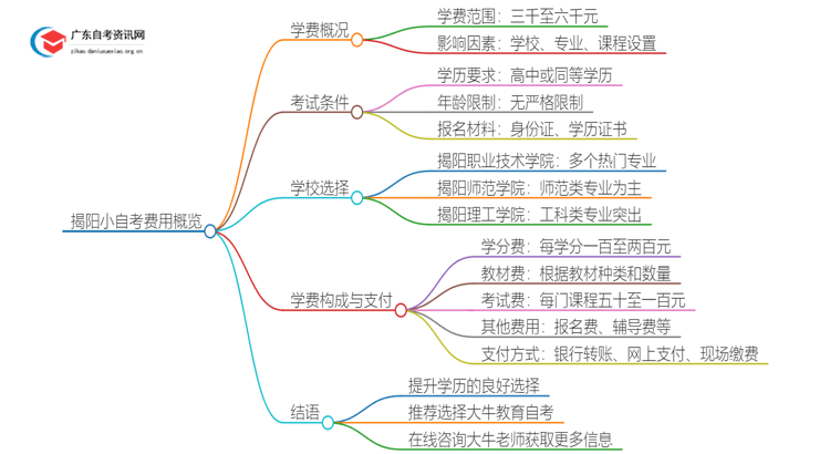 小自考费用大约是多少？揭阳小自考收费一览表思维导图