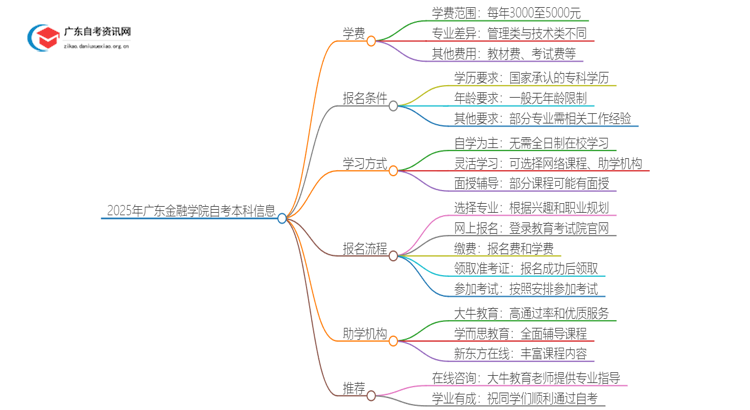 2025年广东金融学院自考本科学费大概多少钱？思维导图