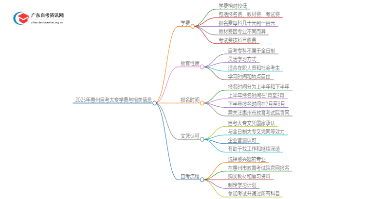 2025年惠州自考大专需不需要交学费？思维导图