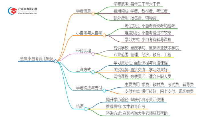 小自考费用大约是多少？肇庆小自考收费一览表思维导图