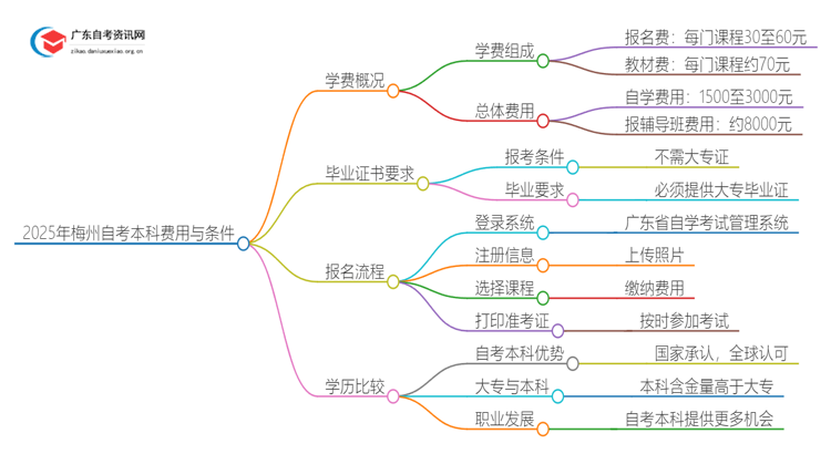 2025年梅州自考本科一年需要多少学费？思维导图