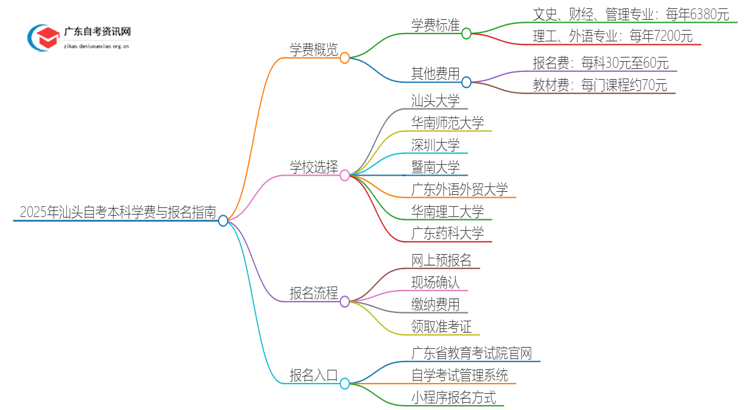 2025年汕头自考本科一年需要多少学费？思维导图