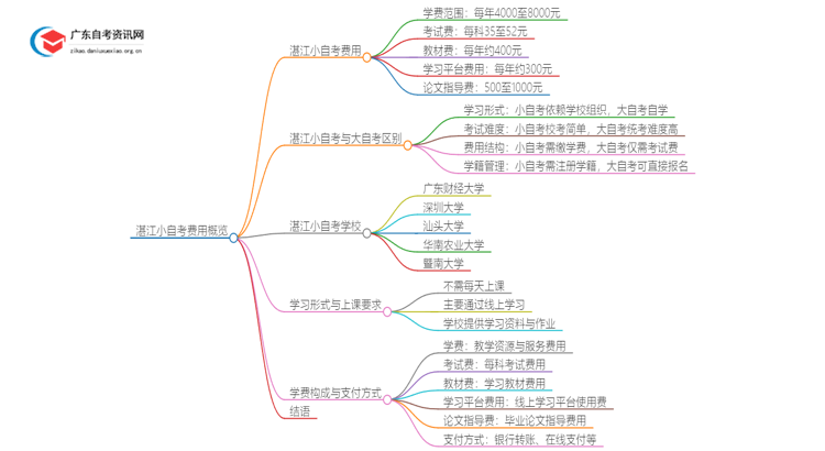 小自考费用大约是多少？湛江小自考收费一览表思维导图