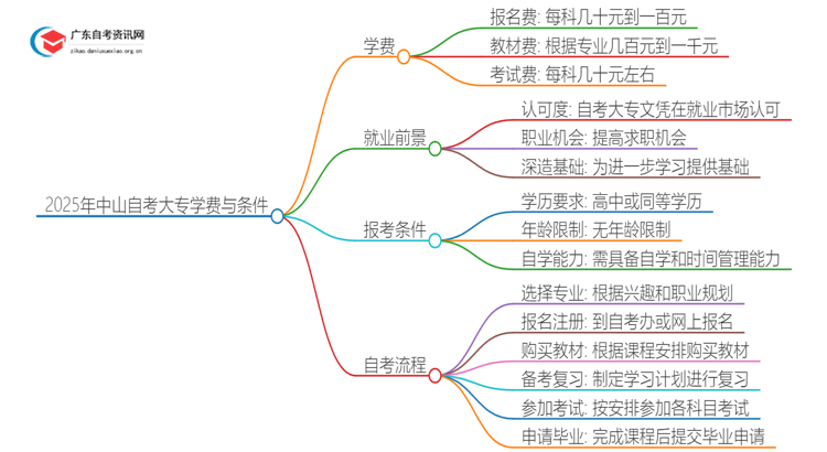 2025年中山自考大专需不需要交学费？思维导图