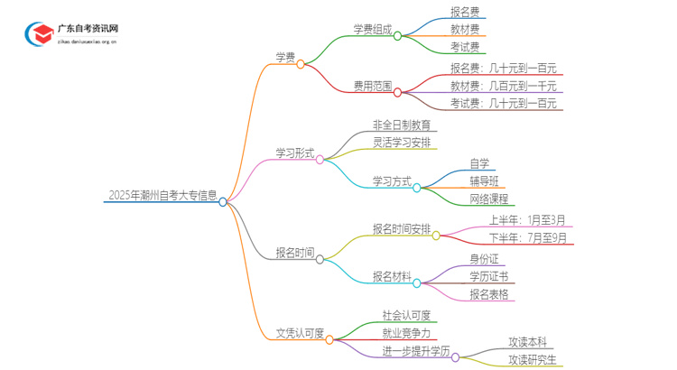 2025年潮州自考大专需不需要交学费？思维导图