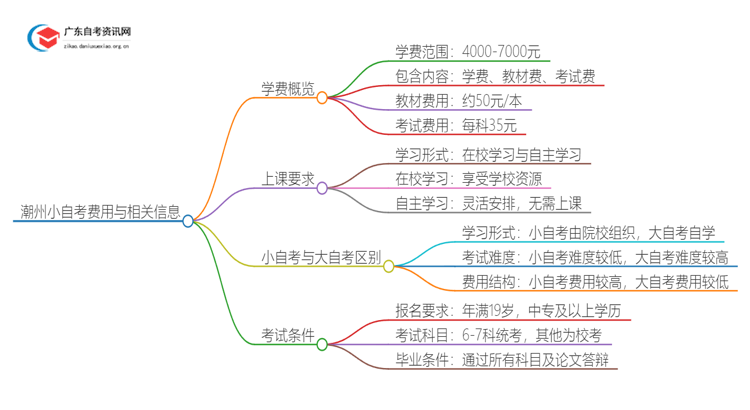 小自考费用大约是多少？潮州小自考收费一览表思维导图