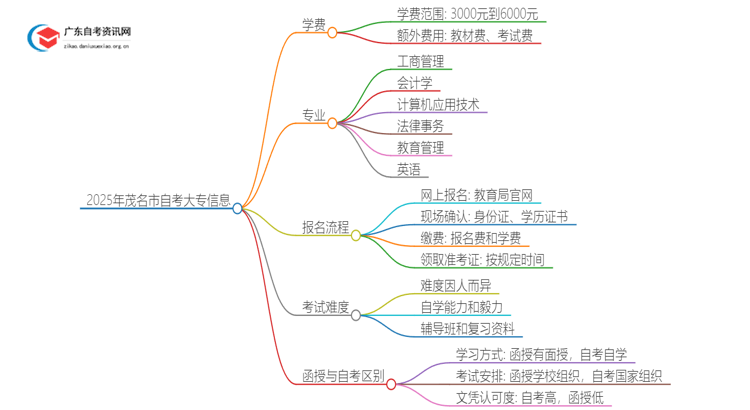 2025年茂名市自考大专学费多少？思维导图