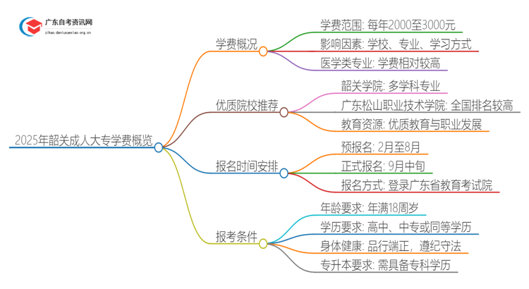 2025年韶关成人大专一年学费是多少钱？思维导图