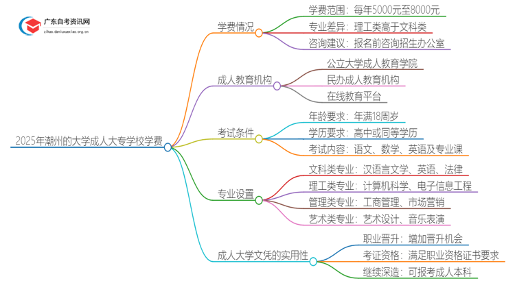 2025年潮州的大学成人大专学校学费是多少？思维导图