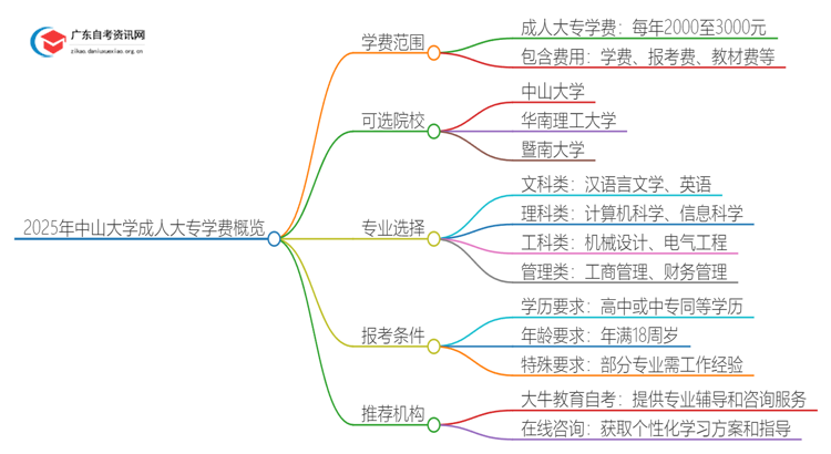 2025年中山的大学成人大专学校学费是多少？思维导图