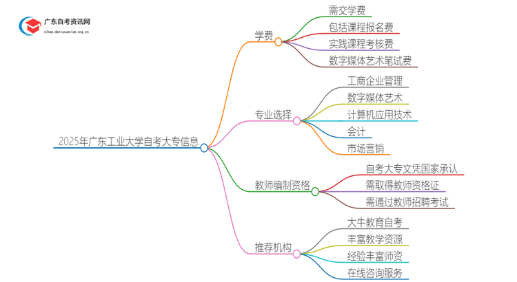 2025年广东工业大学自考大专需不需要交学费？思维导图