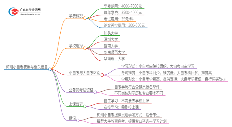 小自考费用大约是多少？梅州小自考收费一览表思维导图