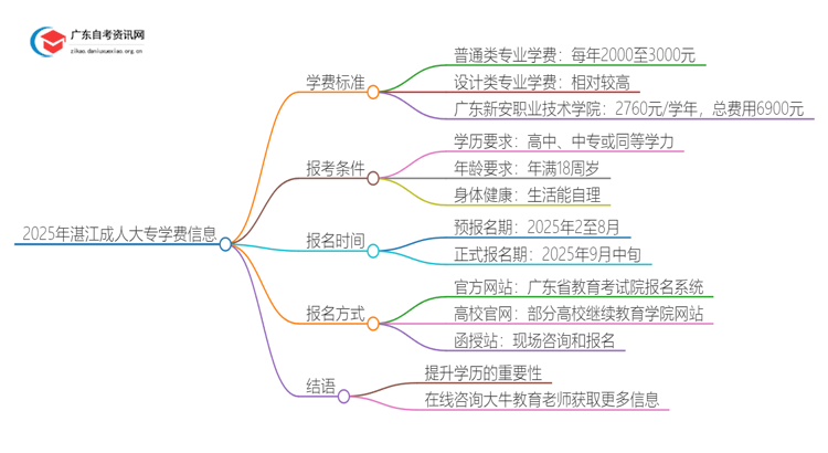 2025年湛江成人大专一年学费是多少钱？思维导图