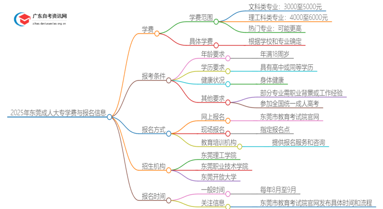 2025年东莞成人大专一年学费是多少钱？思维导图