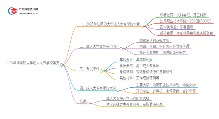 2025年汕尾的大学成人大专学校学费是多少？思维导图