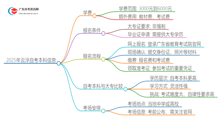 2025年云浮自考本科一年需要多少学费？思维导图