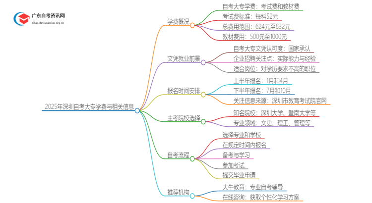 2025年深圳自考大专需不需要交学费？思维导图